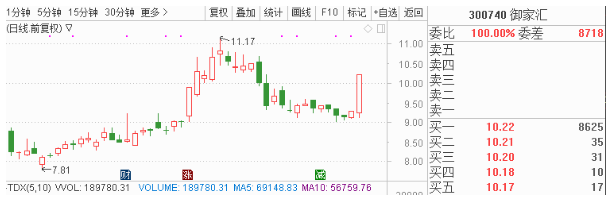  5、新天然气（603393） 利好：天然气价格环比上周上涨7.02%