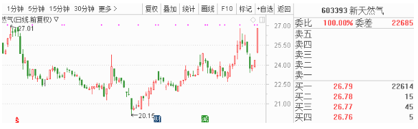  5、新天然气（603393） 利好：天然气价格环比上周上涨7.02%