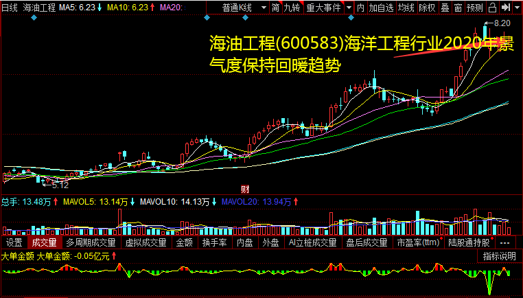 海油工程(600583)海洋工程行业2020年景气度保持回暖趋势 