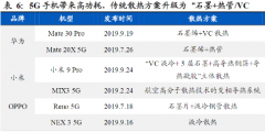  5G手机开始加速渗透