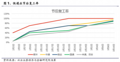 利润增长恢复到15%-20%