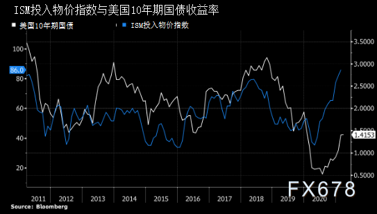 投入物价指数跳涨