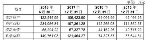 长源东谷：实控人境外永恒居留权 对赌协议难掩资金压力负债翻倍