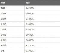 两周期HIBOR报2.3400%； 1个月HIBOR报2.5800%