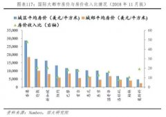  楼市已现调整征兆