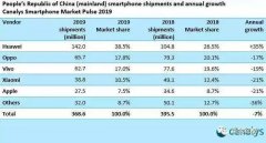 OPPO、VIVO合力拿下小贷牌照，新年消金市场恐风起云涌