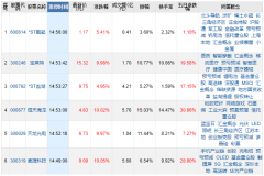 游资动态：市场望继续出现出阶段性修整2018