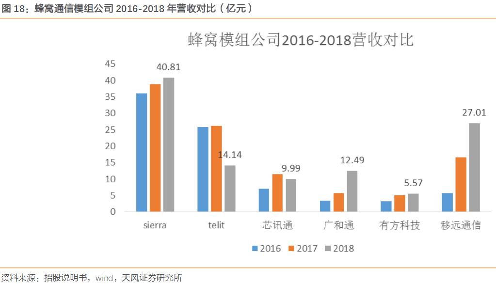 【风口研报】物联网业务打通全球销售渠道，这家国内厂商收入上半年大增60%，配资网，今年有望登顶全球第一