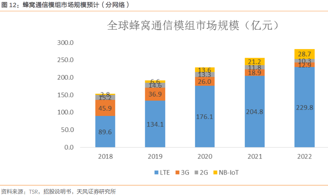 【风口研报】物联网业务打通全球销售渠道，这家国内厂商收入上半年大增60%，今年有望登顶全球第一