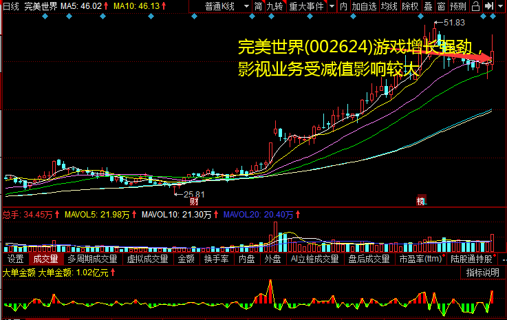 完满世界(002624)游戏增长强劲，影视业务受减值影响较大 