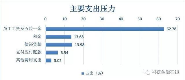 995家中小企业查询拜访：85%维持不了3个月 第一批企业已初步倒闭了