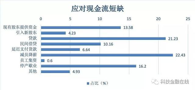 995家中小企业查询拜访：85%维持不了3个月 第一批企业已初步倒闭了