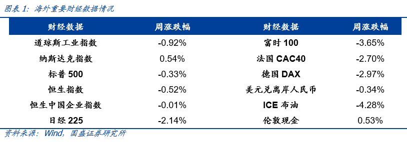 显示制造业连续疲弱； ②其次