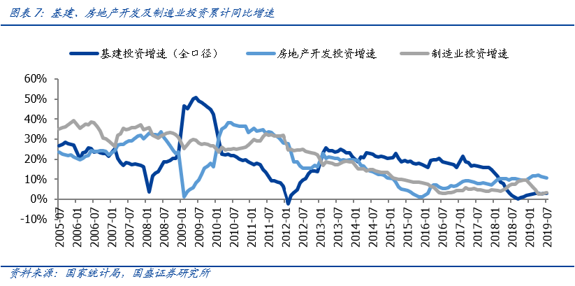 显示制造业连续疲弱； ②其次