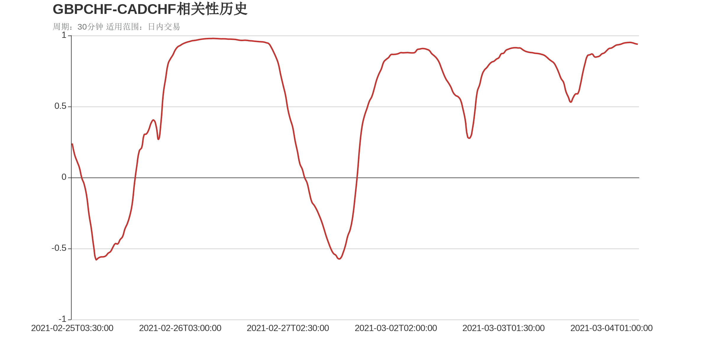  依据外汇相关性实时追踪