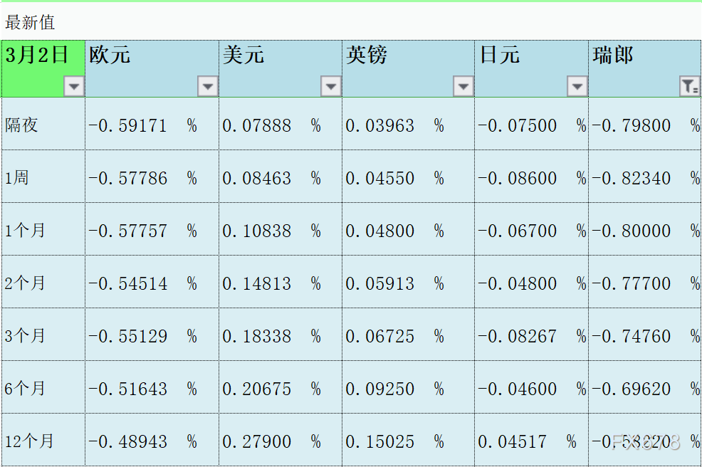 3月2日伦敦银行间同业拆借利率LIBOR