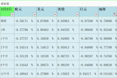 3月2日伦敦银行间同业拆借利率LIBOR