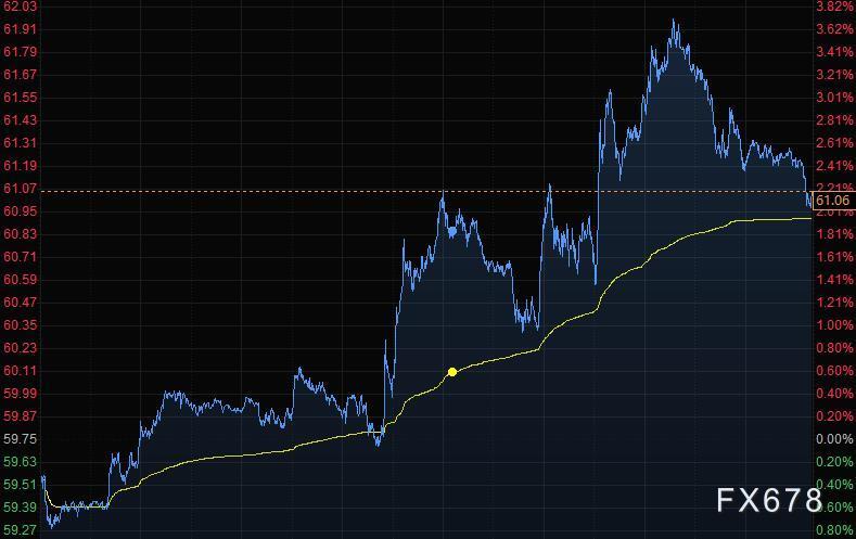 报0.7775；稍早下跌多达0.6%；DTCC数据显示