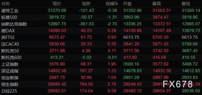 报0.7775；稍早下跌多达0.6%；DTCC数据显示