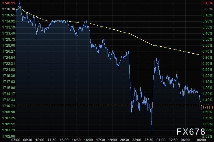 报0.7775；稍早下跌多达0.6%；DTCC数据显示