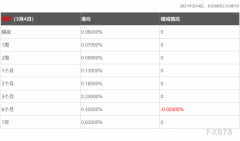  注：香港银行同业拆放利率HIBOR(Hongkong InterBank Offered Rate)