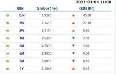  3月4日上海银行间同业拆放利率Shibor： 隔夜Shibor报1.9260%