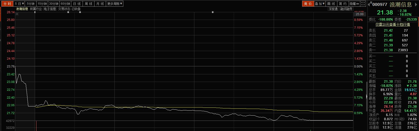 比2016年涨了270.54%