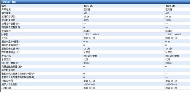 比2016年涨了270.54%