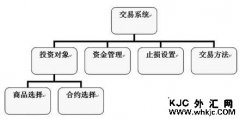 有人对交易系统很痴迷