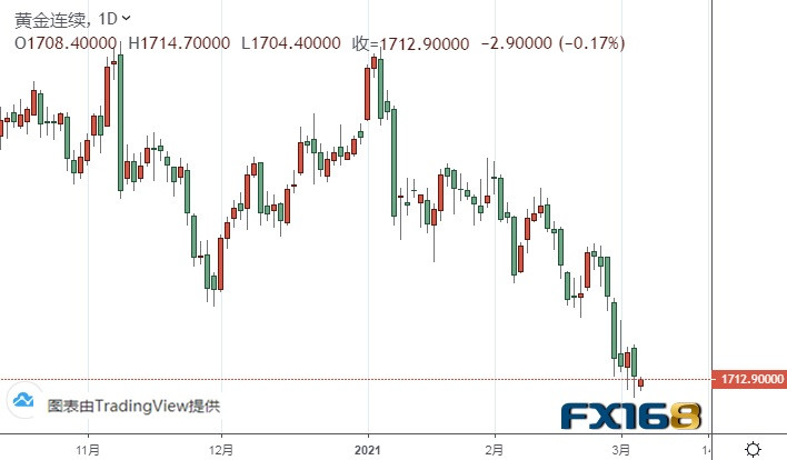 小心鲍威尔讲话令金价再度遭抛售 美元指数盯住这一重要水平 黄金、白银、欧元、美元指数、英镑、日元和澳元最新技术前景阐发
