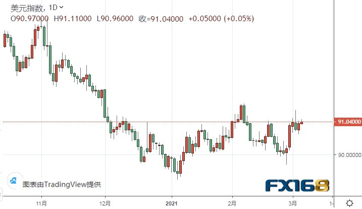 小心鲍威尔讲话令金价再度遭抛售 美元指数盯住这一重要水平 黄金、白银、欧元、美元指数、英镑、日元和澳元最新技术前景阐发