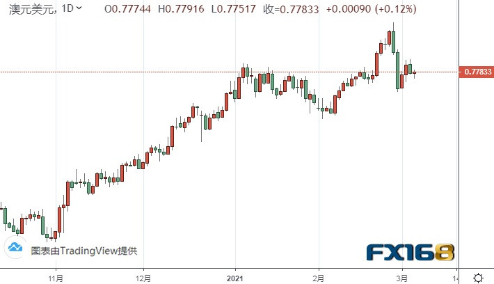 小心鲍威尔讲话令金价再度遭抛售 美元指数盯住这一重要水平 黄金、白银、欧元、美元指数、英镑、日元和澳元最新技术前景阐发