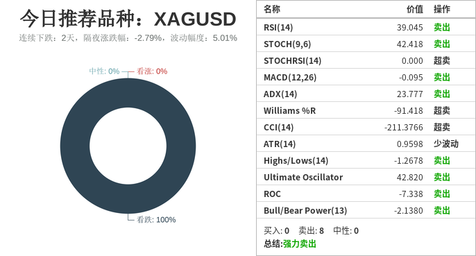 XAGUSD和EURUSD在该周期下相关系数到达0.95