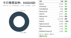 XAGUSD和EURUSD在该周期下相关系数达到0.95