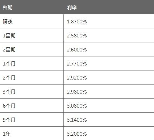 2个月HIBOR报2.9200%  