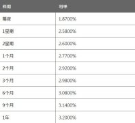 2个月HIBOR报2.9200%  