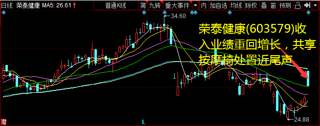 荣泰安康(603579)收入业绩重回增长，共享推拿椅从事近尾声