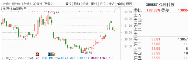 据此操纵盈亏自傲