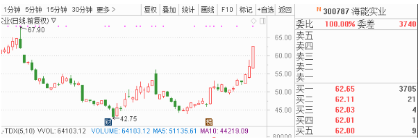 据此操纵盈亏自傲