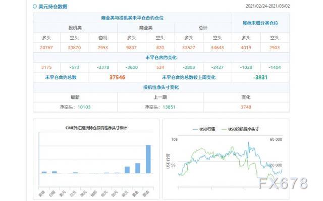 CFTC持仓解读：欧元看多意愿降温(3月2日当周)