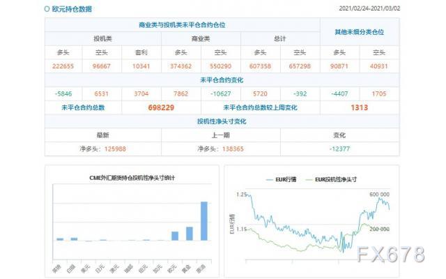 CFTC持仓解读：欧元看多意愿降温(3月2日当周)