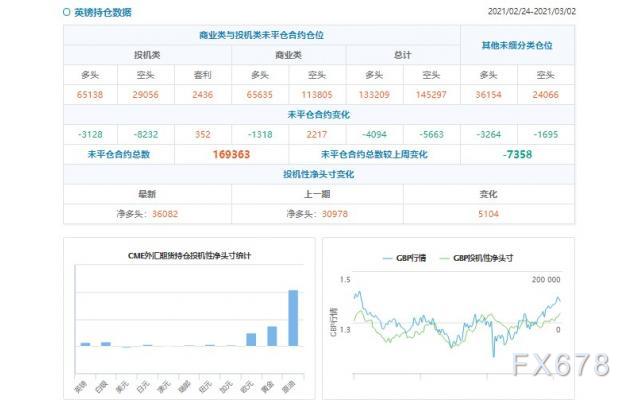 CFTC持仓解读：欧元看多意愿降温(3月2日当周)