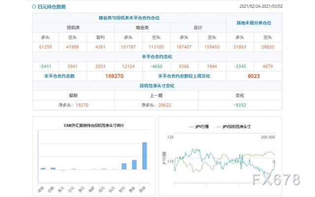 CFTC持仓解读：欧元看多意愿降温(3月2日当周)