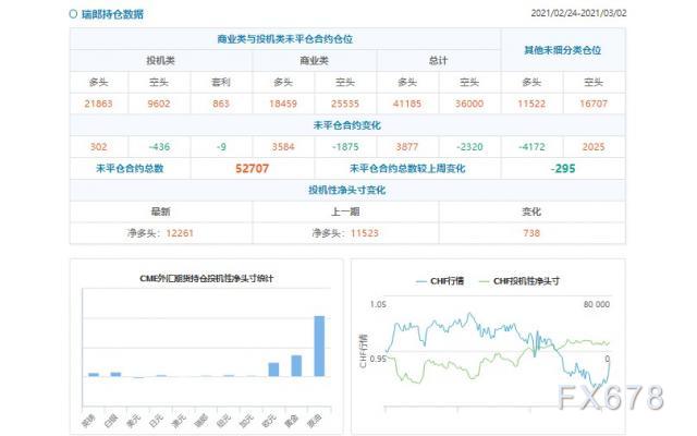 CFTC持仓解读：欧元看多意愿降温(3月2日当周)