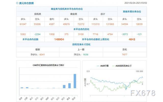 CFTC持仓解读：欧元看多意愿降温(3月2日当周)