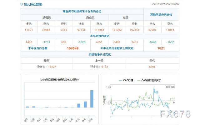 CFTC持仓解读：欧元看多意愿降温(3月2日当周)