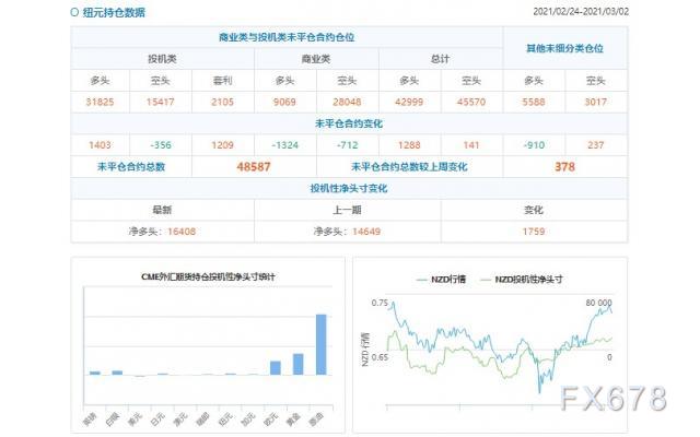 CFTC持仓解读：欧元看多意愿降温(3月2日当周)