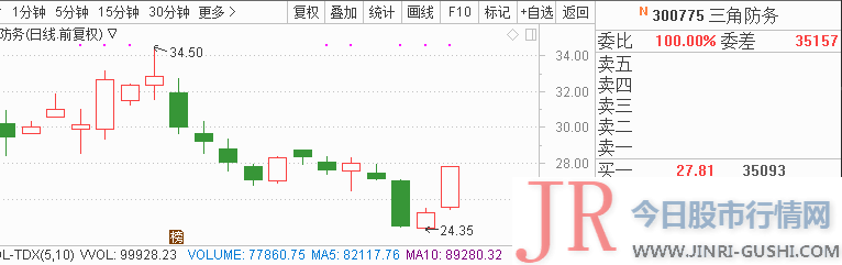  3、华胜天成(600410) 继续跟踪 业绩预增 +资金流入： 公司大约2019-01-01到2019-06-30业绩：净利润17000万元至17500万元