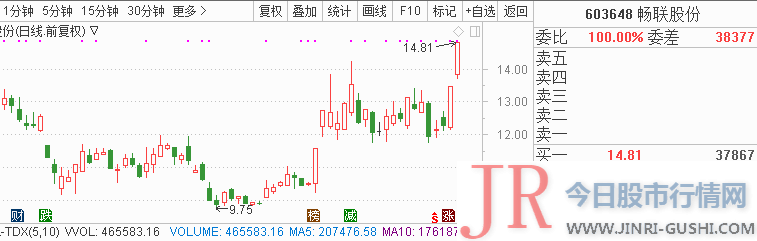  3、华胜天成(600410) 继续跟踪 业绩预增 +资金流入： 公司大约2019-01-01到2019-06-30业绩：净利润17000万元至17500万元