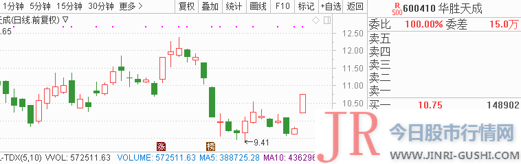  3、华胜天成(600410) 继续跟踪 业绩预增 +资金流入： 公司大约2019-01-01到2019-06-30业绩：净利润17000万元至17500万元